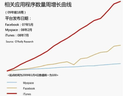 圖2 iTunes、Facebook和Myspace的應(yīng)用程序數(shù)量增長