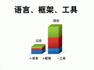 圖1  近幾十年來(lái)語(yǔ)言、框架及工具的發(fā)展